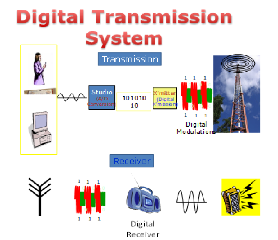 Digital Transmission System